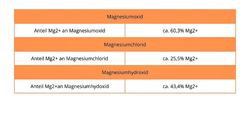 anorganische magnesiumsalze