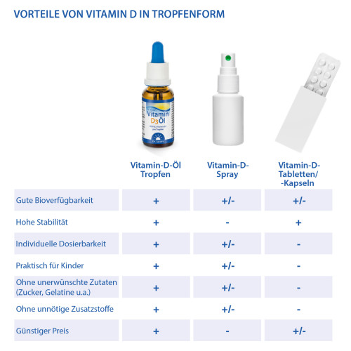 Dr. Jacob's Vitamin D3 &Ouml;l 640 Tropfen 800 IE D3 vegetarisch, 20 ml, Dr. Jacob's Medical GmbH