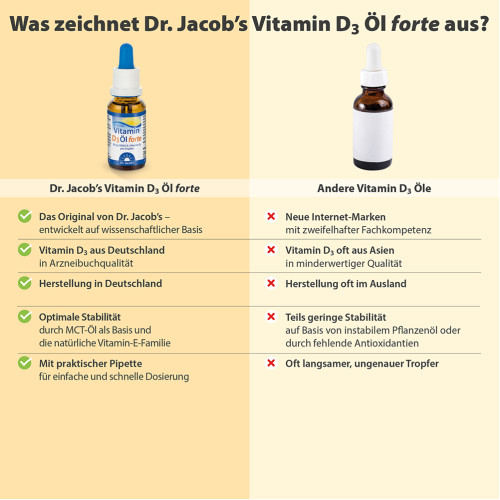 Dr. Jacob's Vitamin D3 &Ouml;l forte 2000 IE D3 hochdosiert 640 T, 20 ml, Dr. Jacob's Medical GmbH