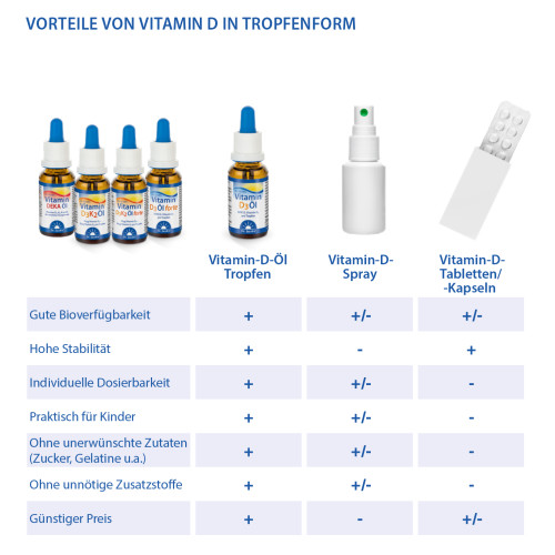Dr. Jacob's Vitamin D3 &Ouml;l forte 2000 IE D3 hochdosiert 640 T, 20 ml, Dr. Jacob's Medical GmbH