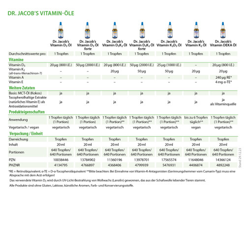 Dr. Jacob's Vitamin K2D3 &Ouml;l 1000 IE/50 mcg D3+K2 640 Tropfen, 20 ml, Dr. Jacob's Medical GmbH