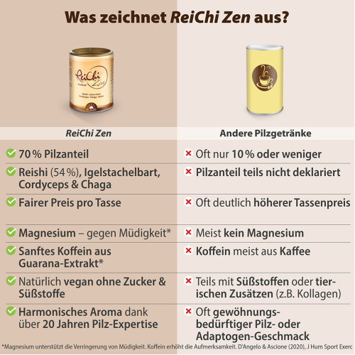 ReiChi Zen Pilz-Kaffee mit Reishi Chaga Cordyceps Lions Mane, 150 g, Dr. Jacob's Medical GmbH