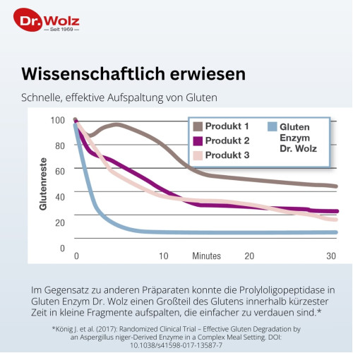Gluten Pro + Calcium, 60 Stk., Dr. Wolz Zell GmbH
